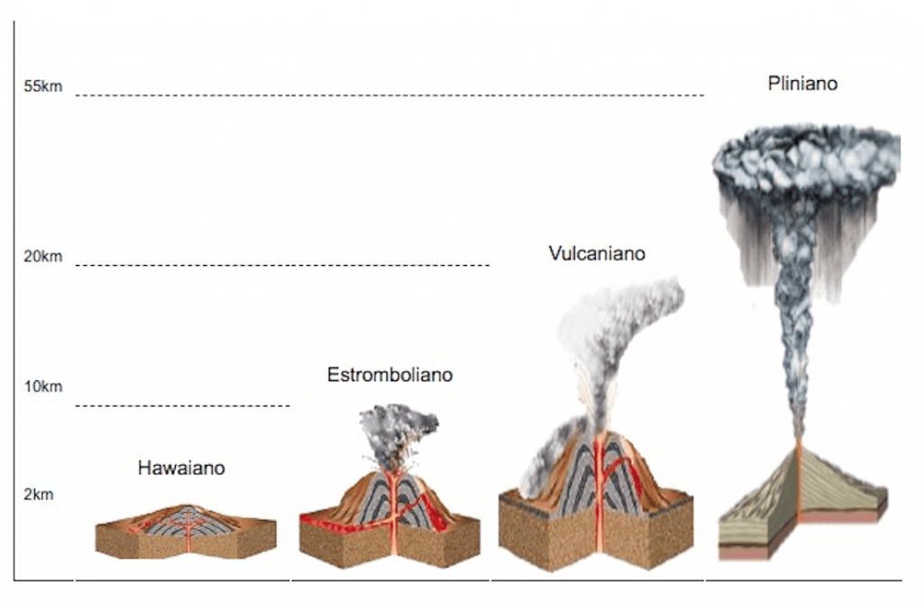 tipos de erupciones volcánicas